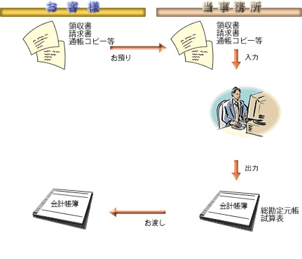 記帳代行業務の流れ 記帳代行業務の流れ