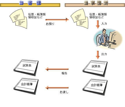 記帳代行業務の流れ 記帳代行業務の流れ