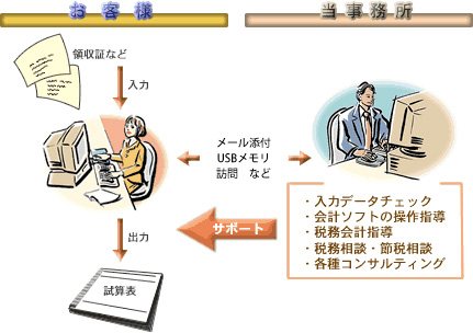 記帳代行業務の流れ 記帳代行業務の流れ